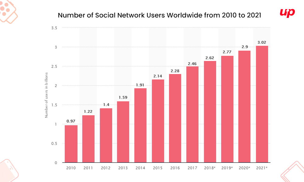 Boost Your Organic Social Media Reach with These Methods